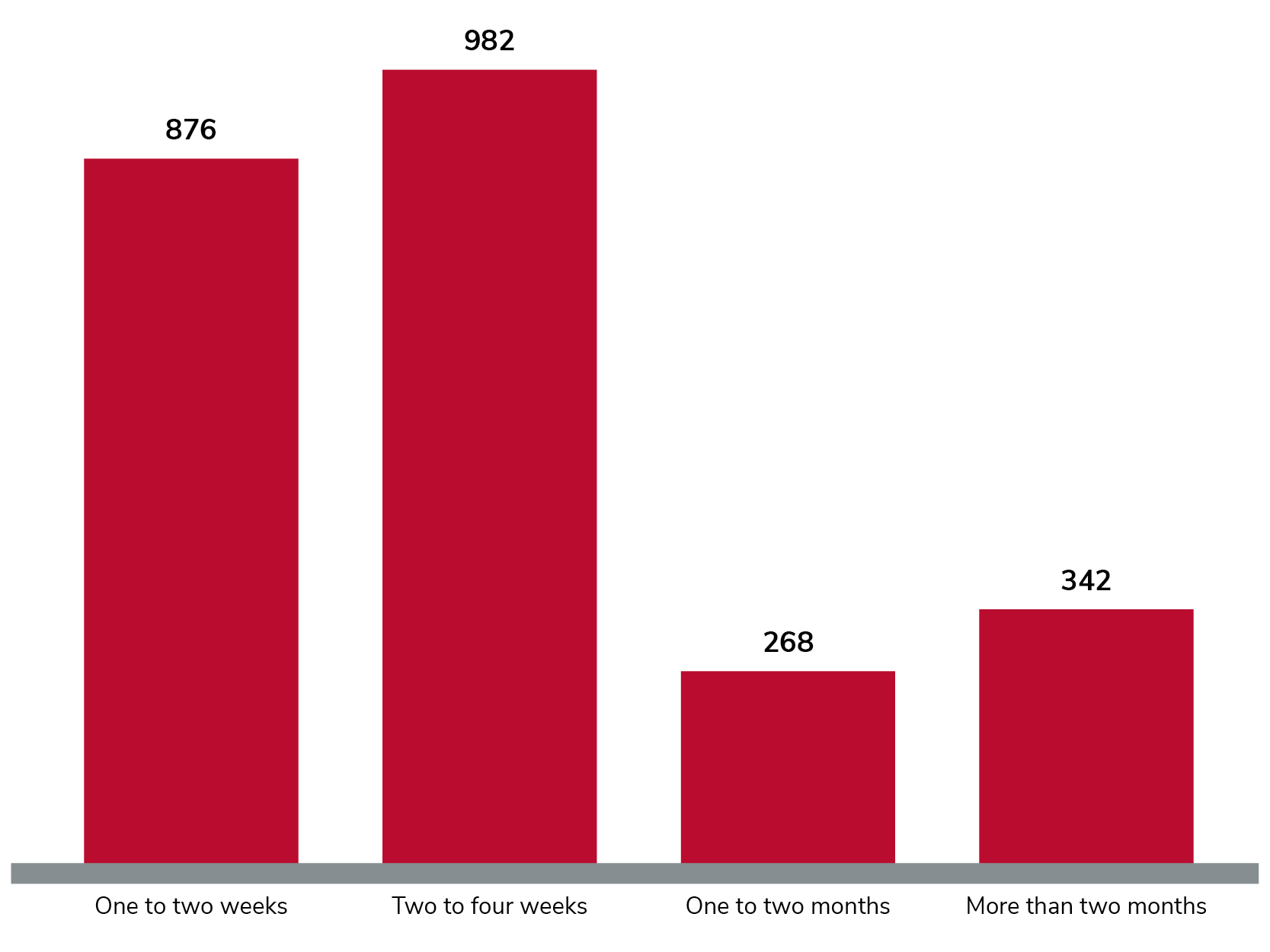 Bar graph noting the number of study abroad programs by duration. 1-2 weeks, 876. 2-4 weeks, 982. 1-2 months, 286. Over 2 months, 342.