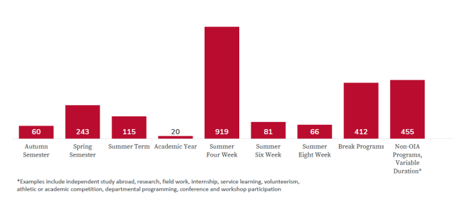 Chart depicting program lengths for study abroad