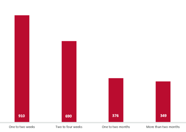 Chart showing duration of programs